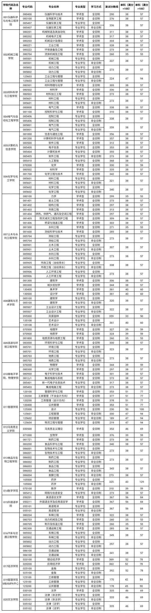 合肥工业大学研究生分数线（合工大公布2022年硕士研究生招生考试复试分数线）