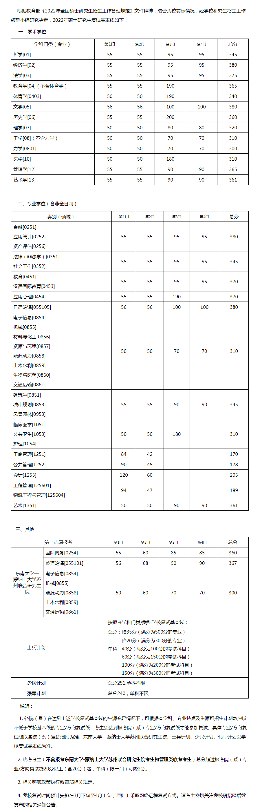 东南大学考研分数线（东南大学2022年考研复试分数线已公布）