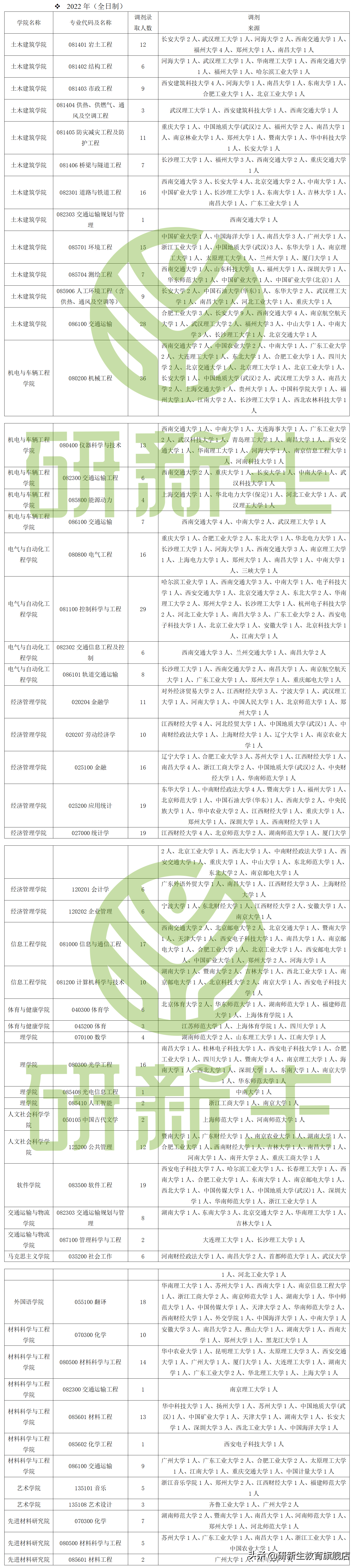 华东交通大学研究生院：考研调剂信息汇总，附调剂录取情况、调剂来源