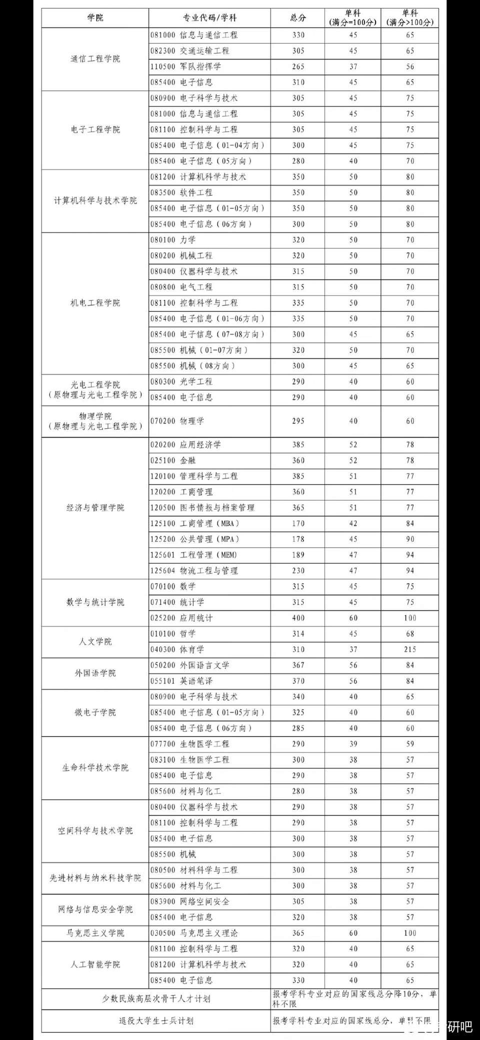 西电研究生院（西安电子科技大学2022考研复试线已出）