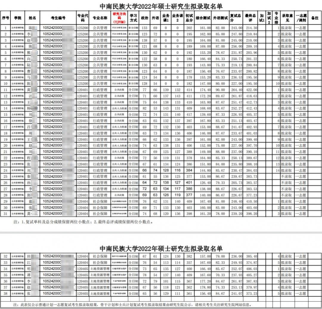 中南民族大学研究生院(中南民族大学2022年考研复试线、拟录取名单及调剂要求)