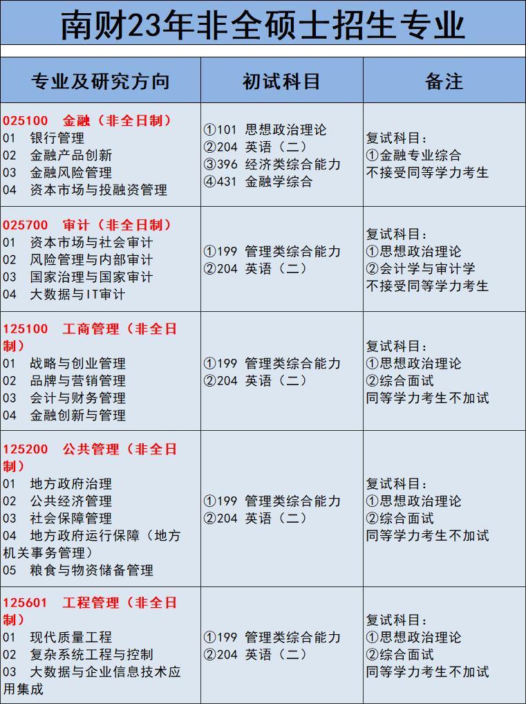 南京财经大学研究生院(南京财经大学23年非全日制研究生招生专业含学制学费)