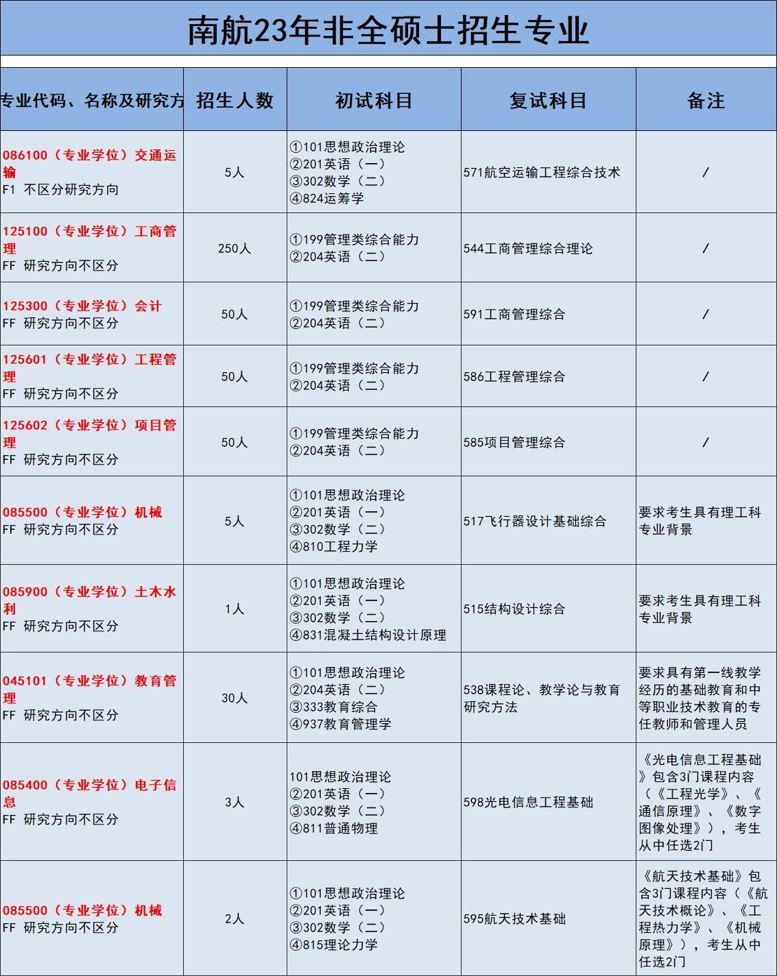 南京航空航天大学研究生院(南京航空航天大学23年非全日制研究生招生专业)
