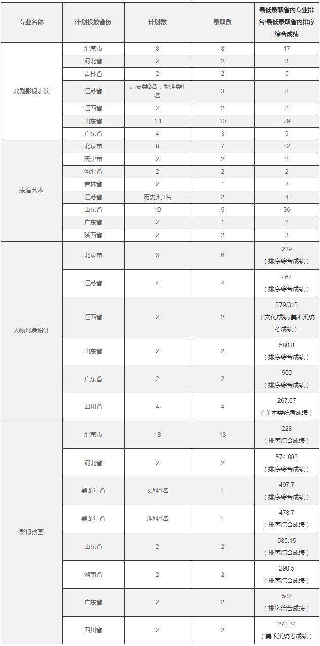 北影分数线多少（北京电影学院2022普通本科、艺术高职录取结果）